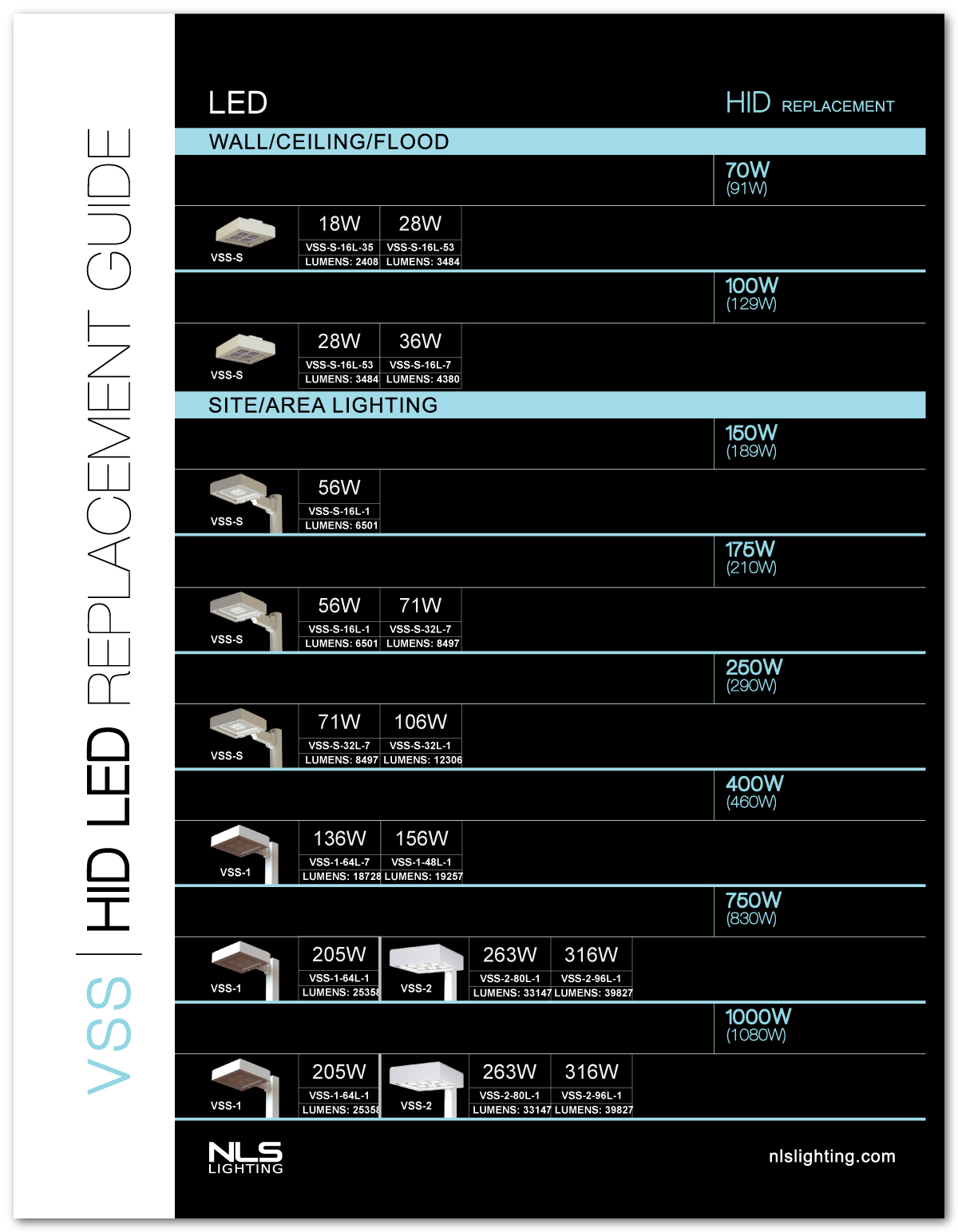 Hid To Led Conversion Chart